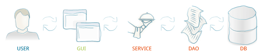 user-gui-service-dao-db